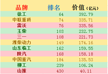 sb占据工程机械品牌首位
